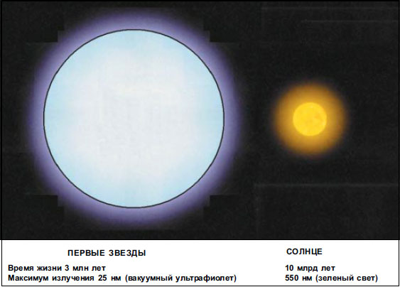 Рис. 10.  Первые звезды превосходили Солнце в 4-14 раз по диаметру и в десятки миллионов раз по излучаемой энергии