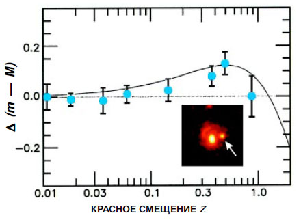 Рис. 7. Наблюдения очень далеких сверхновых типа Ia.