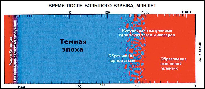 Рис. 9. Темная эпоха. Шкалы показаны в единицах красного смещения z+1 и в миллионах лет от Большого взрыва